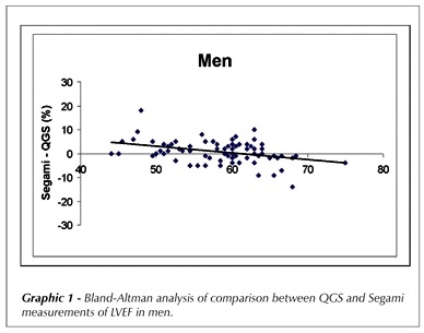 Gender differences in ventricular volumes and left ventricle ejection fraction estimated by myocardial perfusion imaging: comparison of Quantitative Gated SPECT (QGS) and Segami software programs