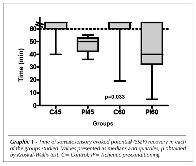 Ischemic preconditioning and spinal cord function monitoring in the descending thoracic aorta approach