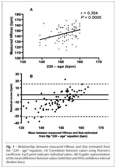 Maximum heart rate in Brazilian elderly women: comparing measured and predicted values