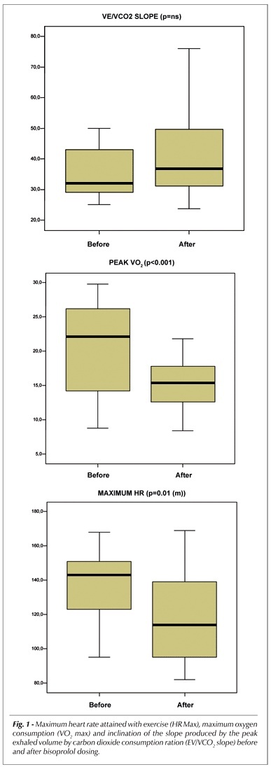 Effects of bisoprolol on cardiac function and exercise in patients with heart failure