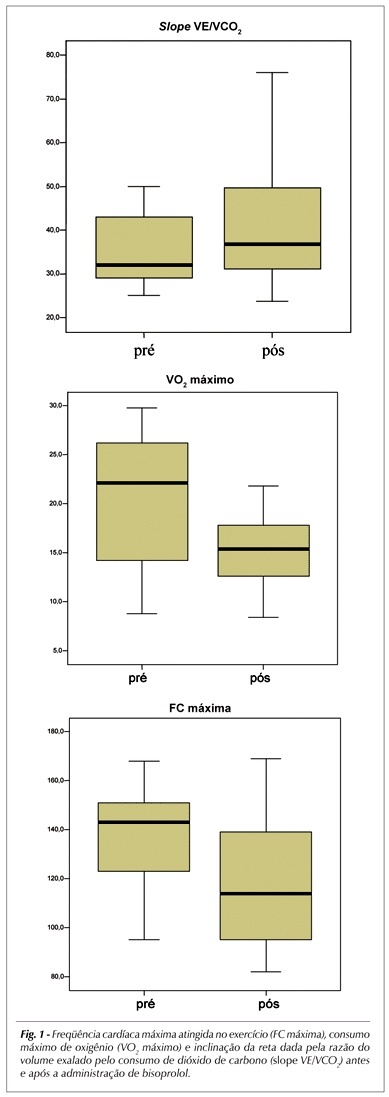 Efeito do bisoprolol sobre a função cardíaca e o exercício em pacientes com insuficiência cardíaca