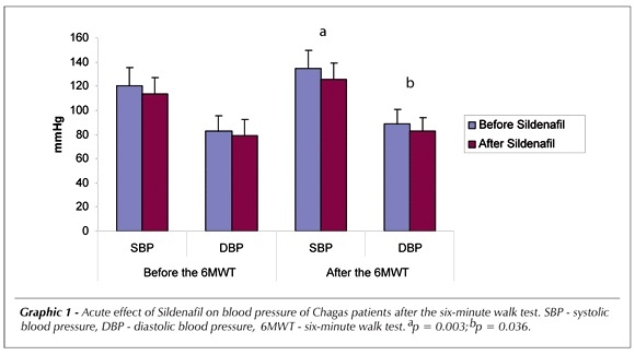 Pressure response in chagasic cardiomyopathy patients after using sildenafil