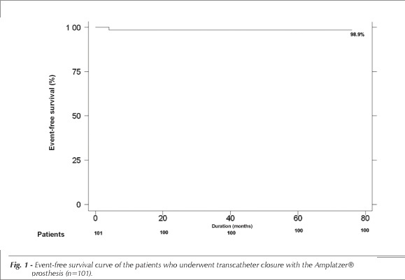 Effectiveness of the Amplatzer ™ device for transcatheter closure of an ostium secundum atrial septal defect
