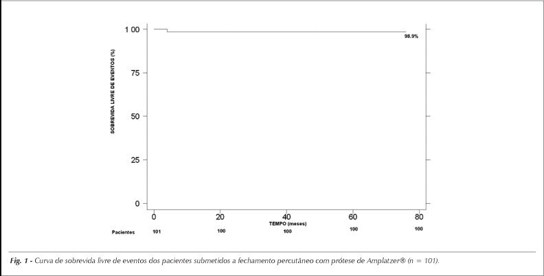 Efetividade da prótese de Amplatzer™ para fechamento percutâneo do defeito do septo interatrial tipo Ostium Secundum