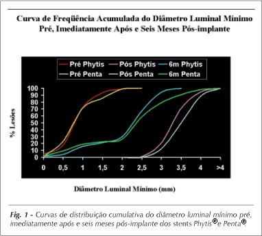 Estudo comparativo randomizado do implante de Stent de aço inoxidável recoberto por carbono semelhante ao diamante versus não recoberto em pacientes com doença arterial coronariana