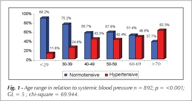 A study on systemic arterial hypertension in Campo Grande, MS, Brazil