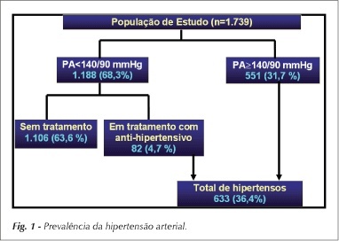 Hipertensão arterial e alguns fatores de risco em uma capital brasileira