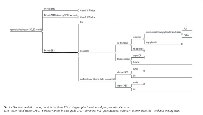 Cost-effectiveness of sirolimus-eluting stents in percutaneous coronary interventions in Brazil