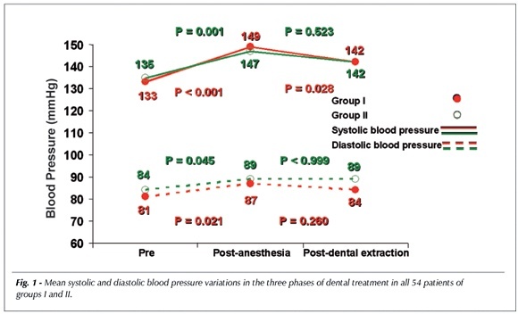 Cardiovascular effects of local anesthesia with vasoconstrictor during dental extraction in coronary patients