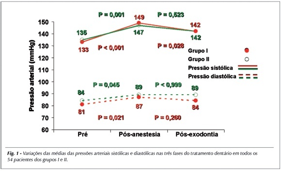 Efeitos cardiovasculares da anestesia local com vasoconstritor durante exodontia em coronariopatas