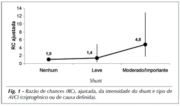 Forame oval patente e acidente vascular cerebral isquêmico em jovens: associação causal ou estatística?