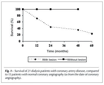 Coronary artery disease treatment in dialysis patients at the Hospital das Clínicas da Faculdade de Medicina de Botucatu - UNESP