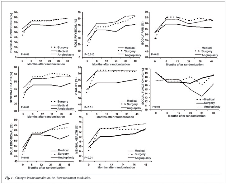 Quality of life after surgical myocardial revascularization, angioplasty or medical treatment