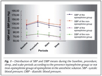Effects of epinephrine in local dental anesthesia in patients with coronary artery disease
