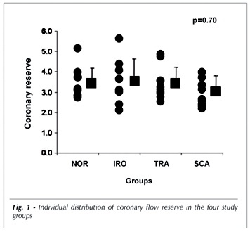 Coronary flow reserve in sickle cell anemia