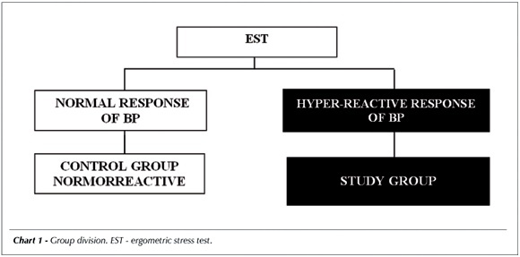 Ambulatory blood pressure monitoring and casual blood pressure in hyper-reactive individuals