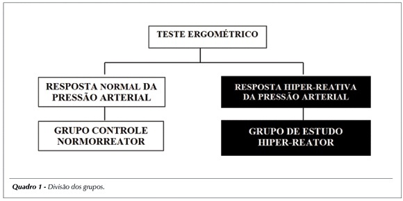 Monitorização ambulatorial da pressão arterial e pressão casual em hiper-reatores ao esforço
