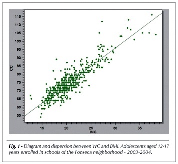 Body mass index and waist circumference as markers of arterial hypertension in adolescents