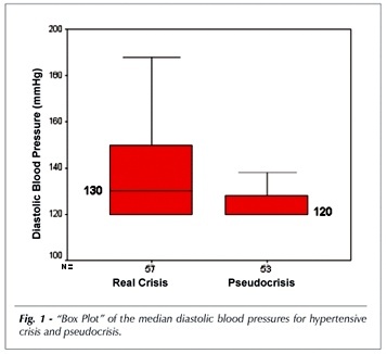 Occurrence rate and clinical predictors of hypertensive pseudocrisis in emergency room care