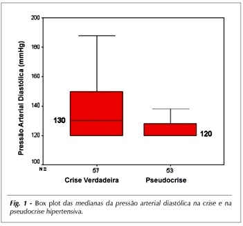 Ocorrência e preditores clínicos de pseudocrise hipertensiva no atendimento de emergência