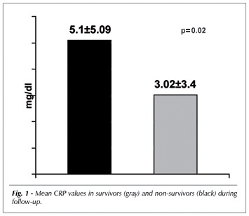 C-reactive protein: an inflammatory marker with prognostic value in patients with decompensated heart failure