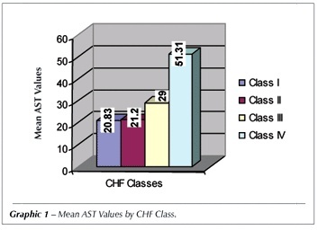Clinical evaluation and hepatic laboratory assessment in individuals with congestive heart failure