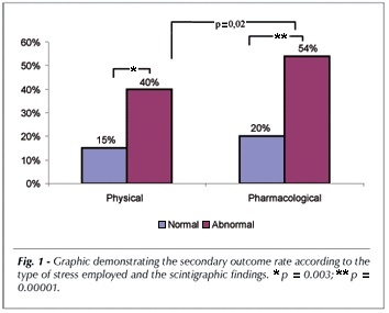 Medium term prognostic value of stress myocardial perfusion scintigraphy in a chest pain unit