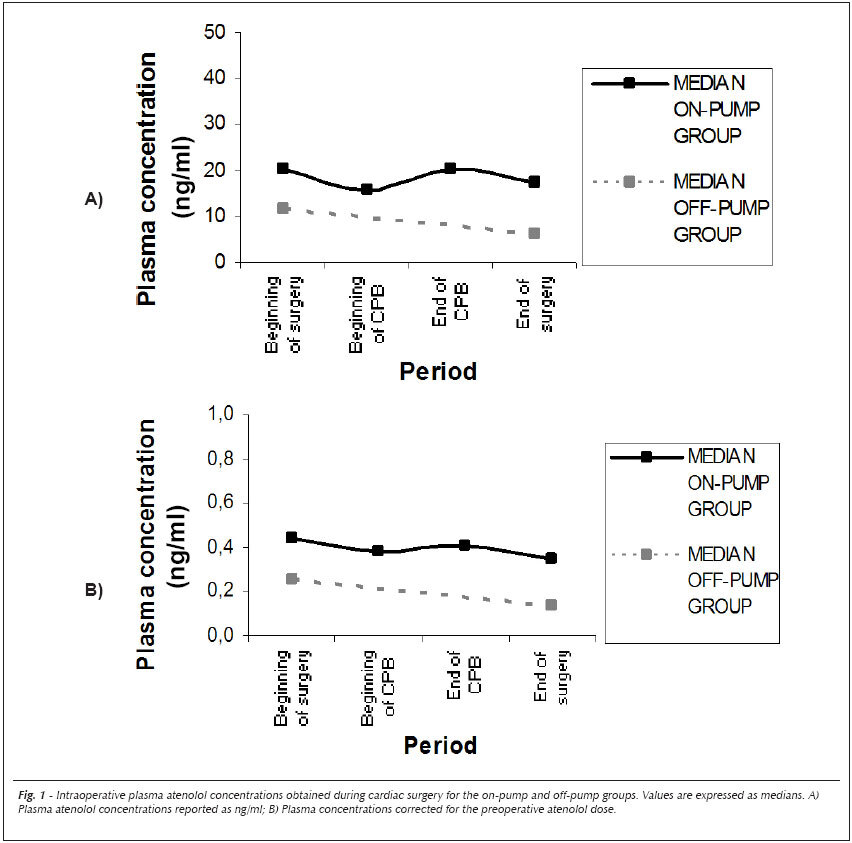Influence of cardiopulmonary bypass on the plasma concentrations of atenolol
