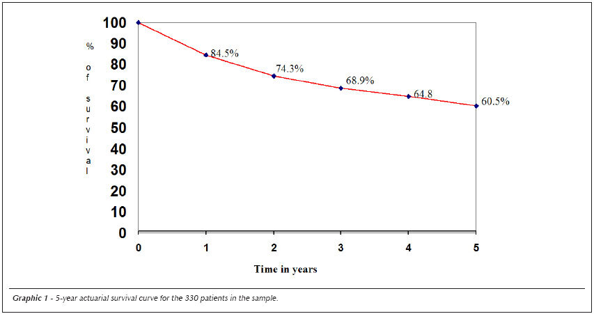 Evaluation of heart failure prognostic factors in patients referred for heart transplantation