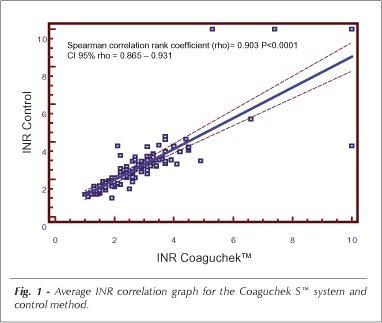 Comparative study of a portable system for prothrombin monitoring using capillary blood against venous blood measurements in patients using oral anticoagulants: correlation and concordance