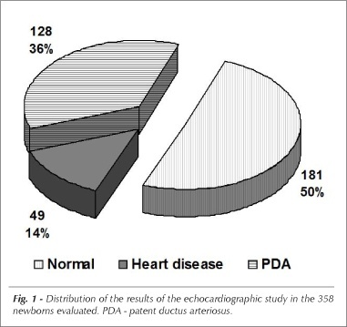 Congenital heart diseases in the newborn: from the pediatrician's request to the cardiologist's evaluation