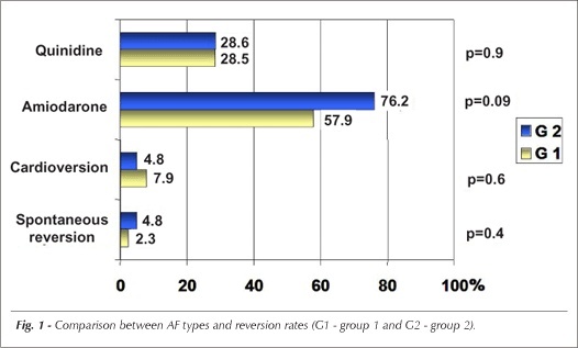 Postoperative atrial fibrillation following coronary artery bypass graft: clinical factors associated with in-hospital death