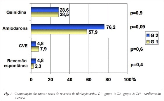 Fibrilação atrial no pós-operatório de cirurgia de revascularização do miocárdio: características do perfil clínico associadas a óbitos hospitalares
