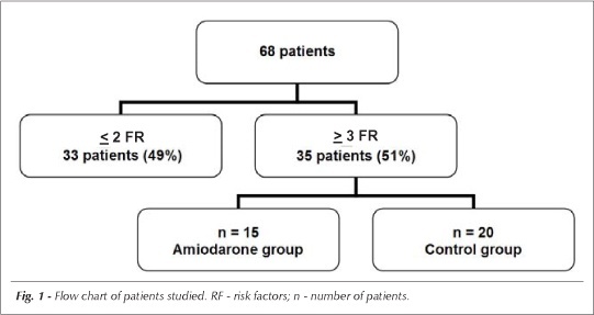 Prevention of atrial fibrillation with moderate doses of amiodarone in the postoperative period of cardiac surgery is safe and effective in patients with high risk for developing this arrhythmia