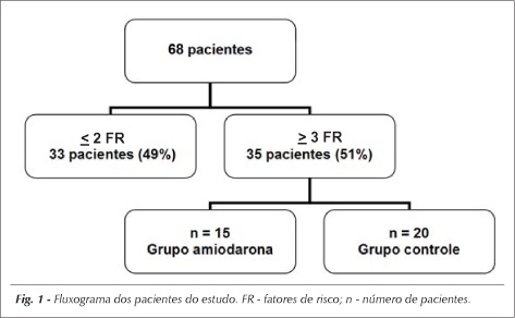 Prevenção de fibrilação atrial com amiodarona em moderada dosagem no pós-operatório de cirurgia cardíaca é segura e eficaz em pacientes de alto risco para desenvolver essa arritmia
