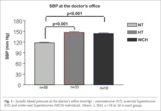 Prevalence of white coat hypertension in primary health care