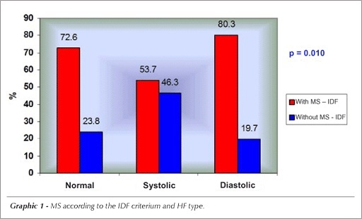 The association between metabolic syndrome and its components and heart failure in patients referred to a primary care facility