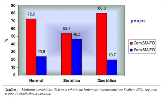 Associação da síndrome metabólica e seus componentes na insuficiência cardíaca encaminhada da atenção primária