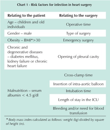Surgical wound infection following heart surgery