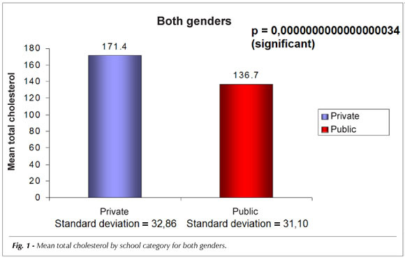 Lipid profile analysis in school children