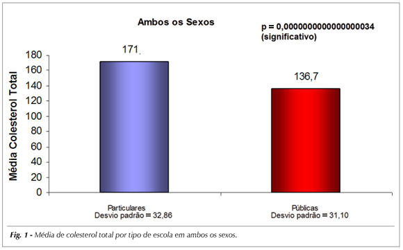 Análise do perfil lipídico em escolares
