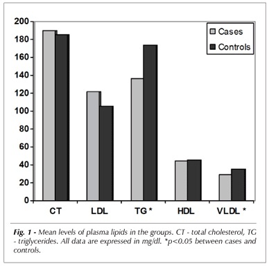 Homocysteine, folate and vitamin B12 in colombian patients with coronary disease