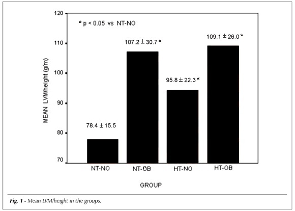 Abdominal obesity, insulin resistance and hypertension: impact on left ventricular mass and function in women