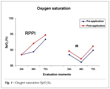 The effects of intermittent positive pressure and incentive spirometry in the postoperative of myocardial revascularization