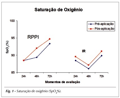 Os efeitos da pressão positiva intermitente e do incentivador respiratório no pós-operatório de revascularização miocárdica