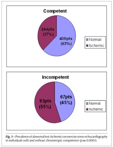 Exercise stress echocardiography in the identification of coronary artery disease in the elderly with chronotropic incompetence
