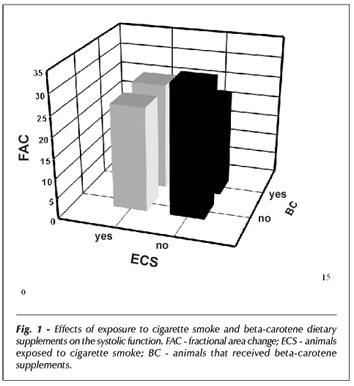 Effects of beta-carotene and smoking on heart remodeling after myocardial infarction