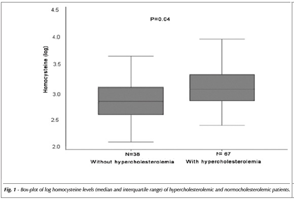 Serum homocysteine levels in renal transplant recipients with and without hypercholesterolemia