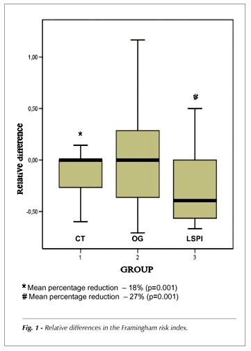Efficacy of lifestyle change psychological intervention in coronary risk reduction