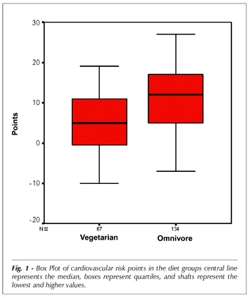 Cardiovascular risk in vegetarians and omnivores: a comparative study